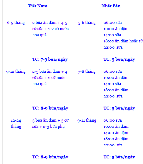 Trẻ Việt ăn nhiều số bữa ăn hơn trẻ Nhật