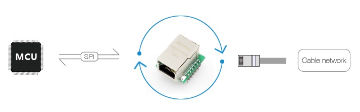 Module Ethernet W5500 TCP / IP