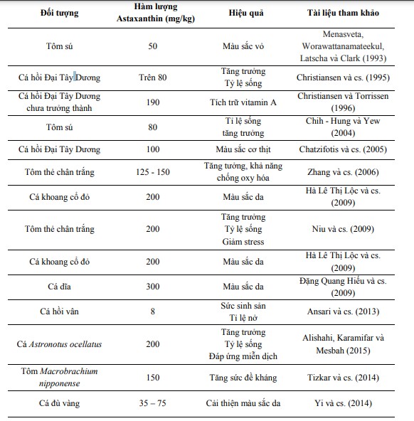 Astaxanthin giúp cải thiện sắc tố cho tôm, giúp tôm có màu đò, tăng chất lượng tôm. Ngoài ra astaxanthin còn được sử dụng cho cá cảnh