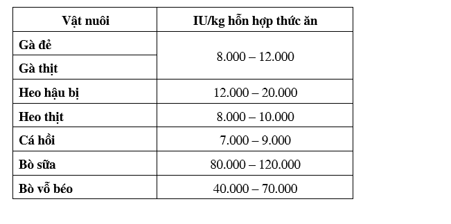 Bổ sung vitamin A cho vật nuôi