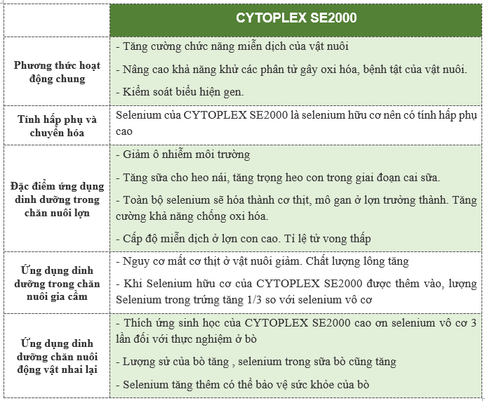 Công dụng của CYTOPLEX SE2000