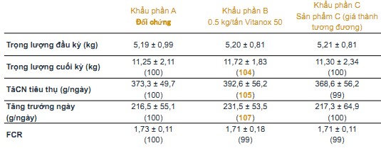 Năng suất eo con sau cai sữa tăng sau khi sử dụng vitanox chứa các polyphenol là chát chống oxy hóa mạnh