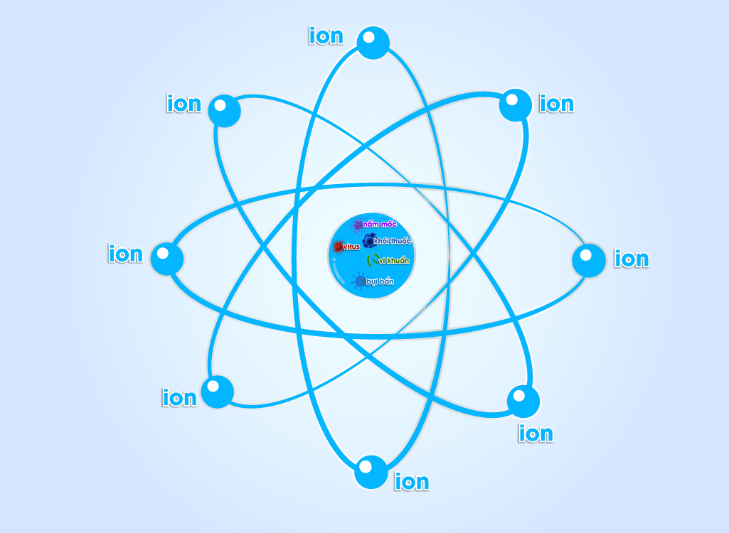 TÁC DỤNG CỦA ION ÂM ĐỐI VỚI CUỘC SỐNG