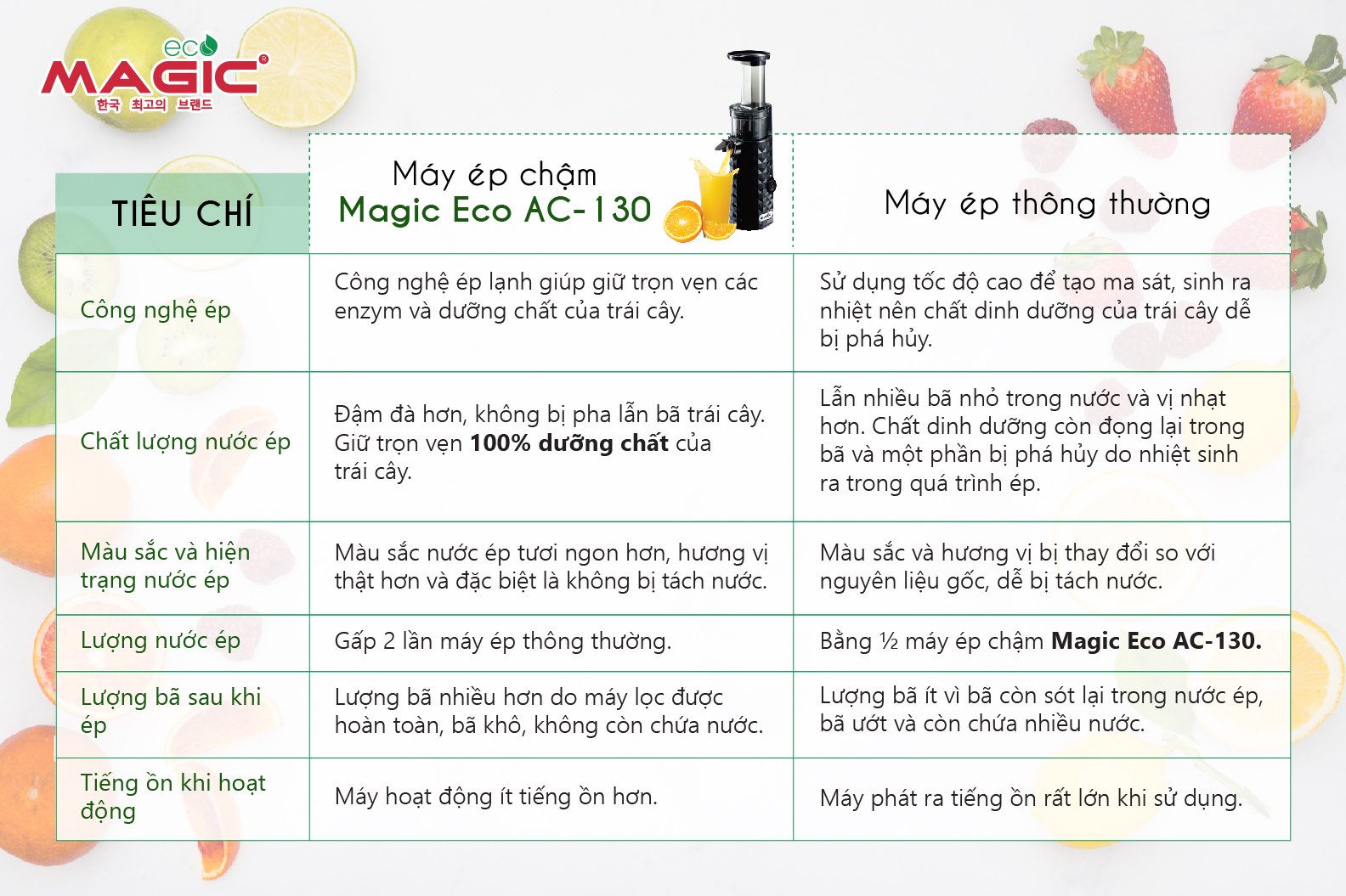 Máy ép tốc độ chậm thế hệ mới Magic Eco AC-130 16 6 44adcd1f 5df8 40d3 bd4a d3c422a6fb3f