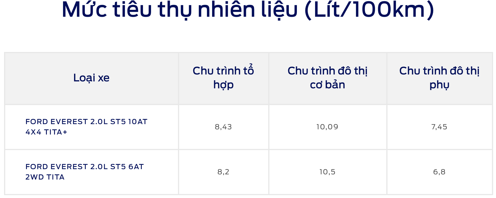 mức tiêu thụ nhiên liệu của everest nextgen 2023