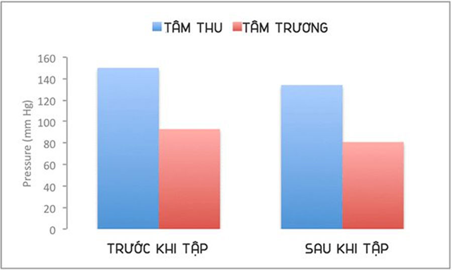 Cả huyết áp tâm thu và huyết áp tâm trương đều giảm theo chiều hướng rất tích cực.