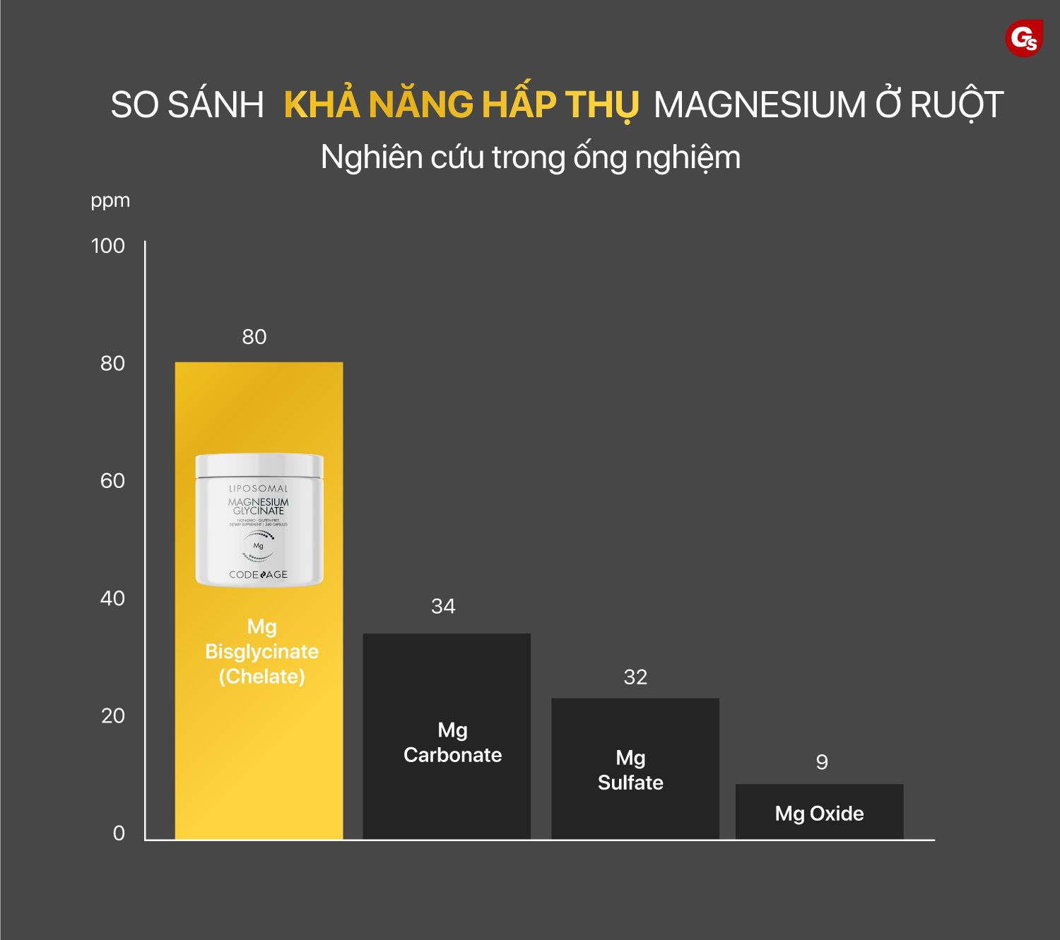 codeage-liposomal-magnesium-glycinate-vien-uong-bo-sung-magie-gymstore-2