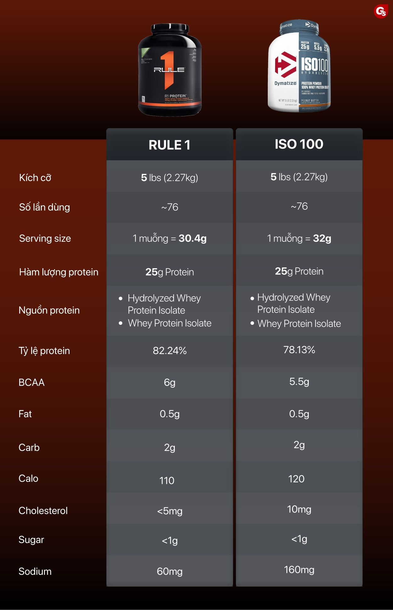 so-sanh-iso-100-va-rule-1-gymstore-2