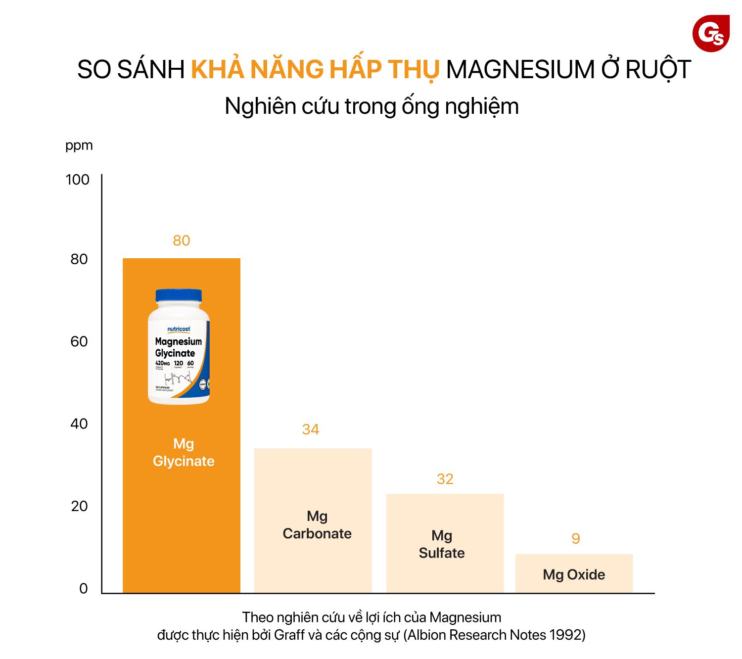 so-sanh-magnesium-glycinate-vơi-dạng-magie-khac