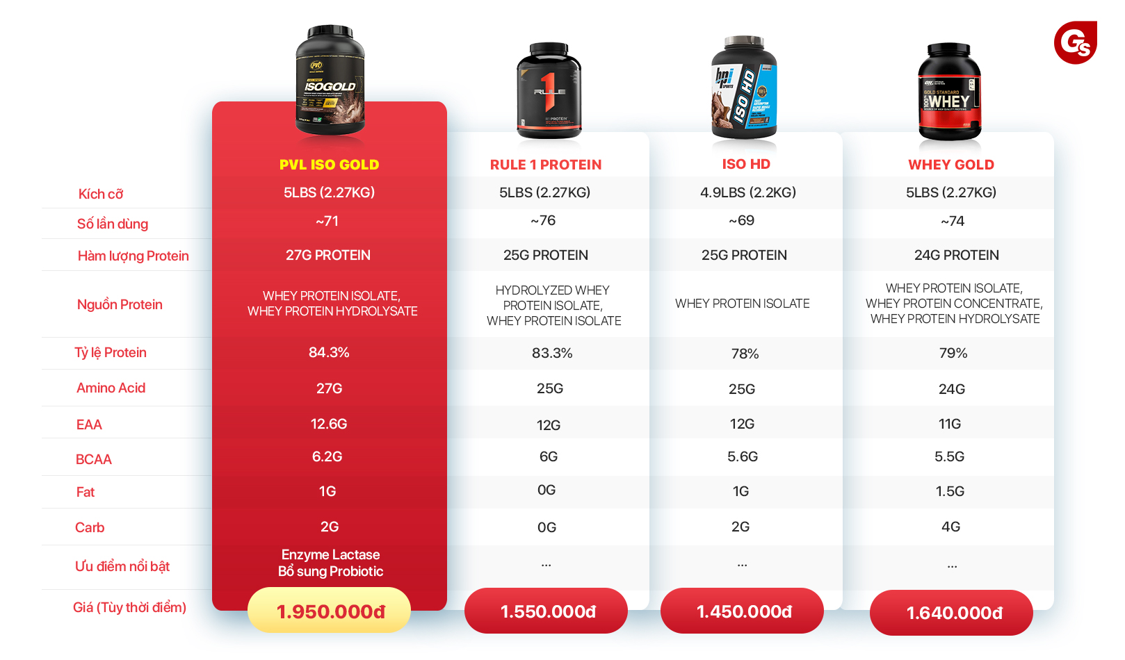 bang-so-sanh-iso-gold-voi-cac-san-pham-whey-protein-khac