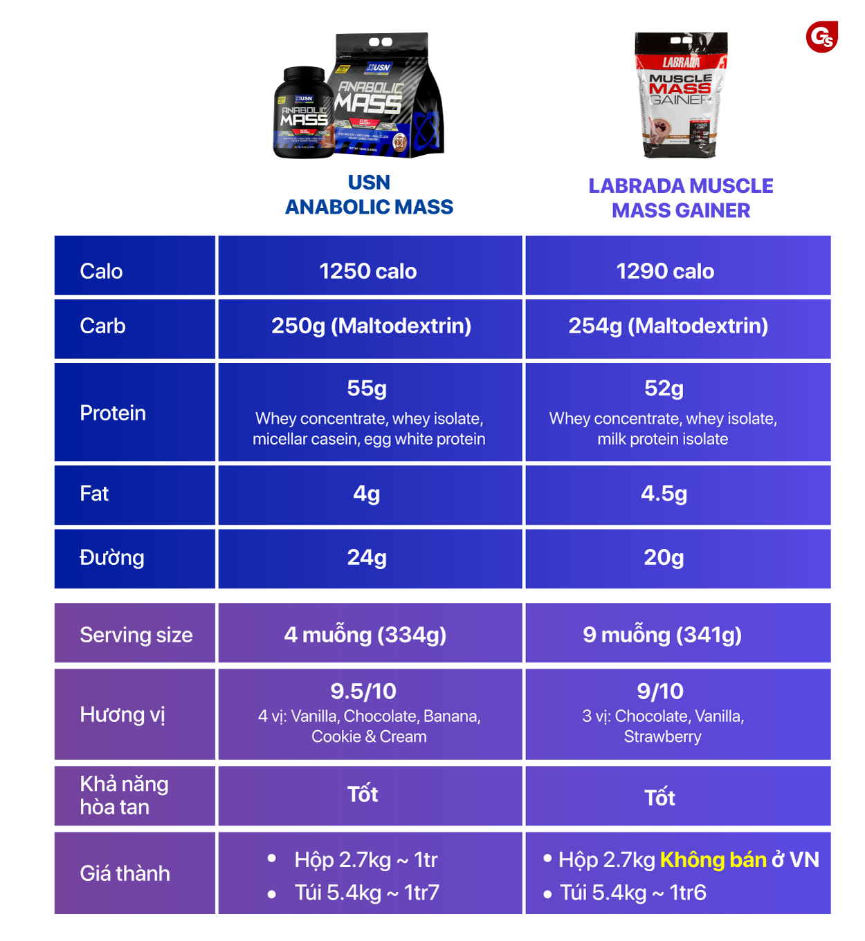 usn-anabolic-mass-vs-labrada-muscle-mass-gainer-gymstore