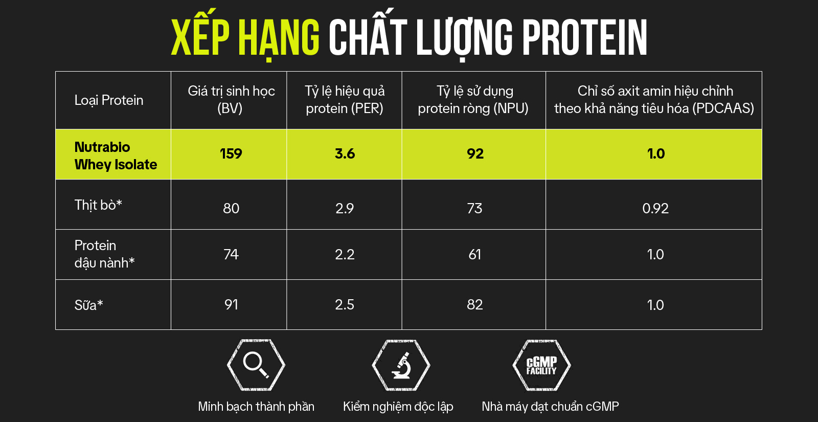 Nutrabio Whey Isolate Chất Lượng Protein