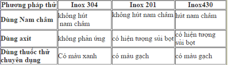 Bảng phân biệt bếp công nghiệp inox