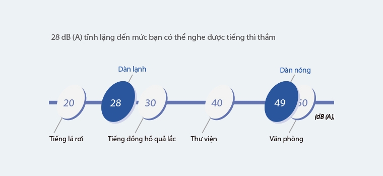 FCNQ21MV1 hoạt động êm ái