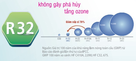 Sử dụng gas r-32 bảo vệ môi trường