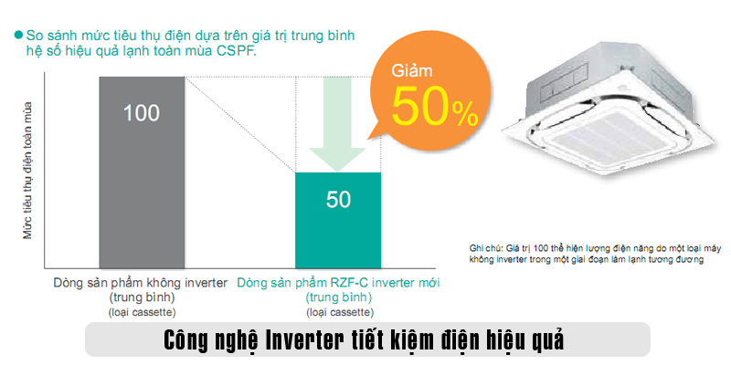 FCF125CVM/RZF125CYM tích hợp công nghệ tiết kiệm điện