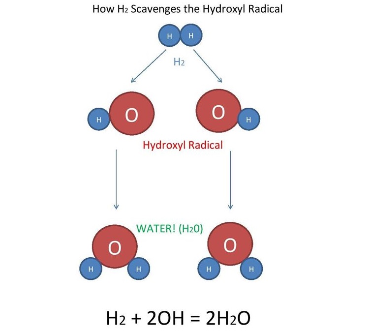 Nước giầu Hydro là gì ? Lợi ích của nước giầu Hydro đối với sức khỏe