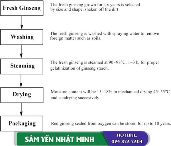 sơ đồ quy trình chế tạo hồng sâm củ khô