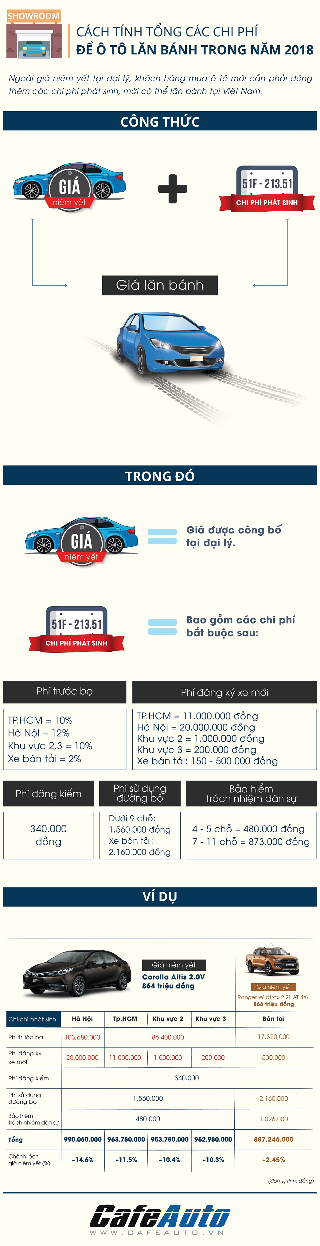 Công thức tính tổng các chi phí để ô tô lăn bánh trong năm 2018