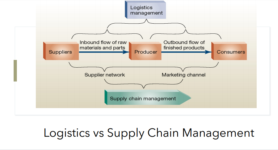 NHỮNG HIỂU LẦM GIỮA NGÀNH LOGISTICS VÀ NGÀNH QUẢN TRỊ CHUỖI CUNG ỨNG