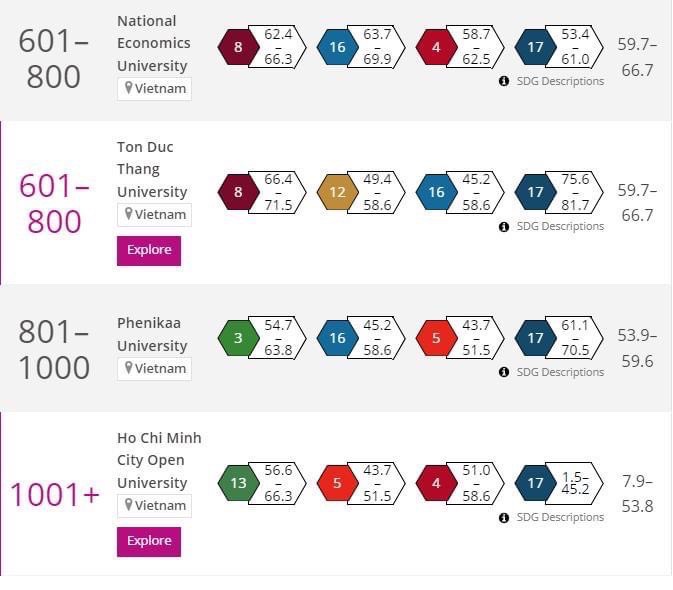 Trường ĐH Mở TPHCM vào Top 101-200 thế giới về hành động vì khí hậu của Times Higher Education 2023
