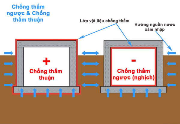 chống thấm ngược bằng sika