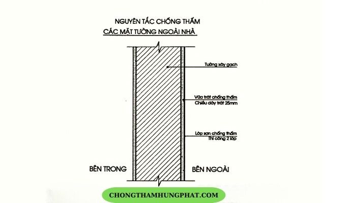 vat-lieu-chong-tham-tuong-dung