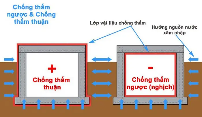 Sự khác biệt giữa chống thấm thuận và chống thấm ngược
