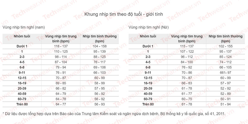 Đồng hồ đo nhịp tim và những điều bạn buộc phải biết