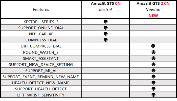 Thông tin rò rỉ về Huami Amazfit GTS 2, GTR 2 và Amazfit Neo