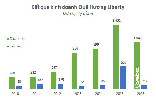 ket qua kinh doanh cua liberty