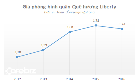 giá thuê phòng của liberty