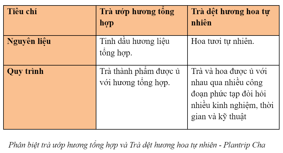 Phân biệt trà ướp hương tổng hợp và Trà dệt hương hoa tự nhiên - Plantrip Cha