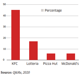 CÁC CHUỖI CỬA HÀNG THỨC ĂN NHANH ĐƯỢC GHÉ ĐẾN NHIỀU NHẤT VIỆT NAM (2020)