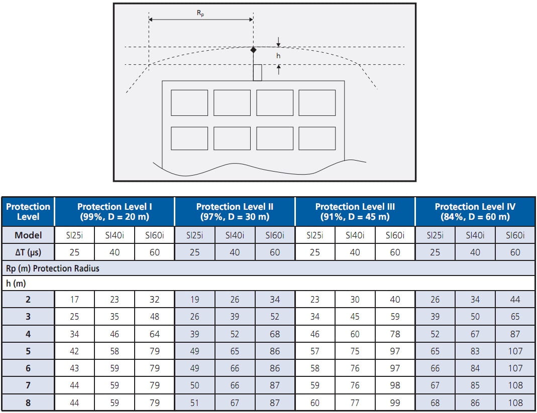 Bảng thông số kim thu sét Erico Interceptor SI