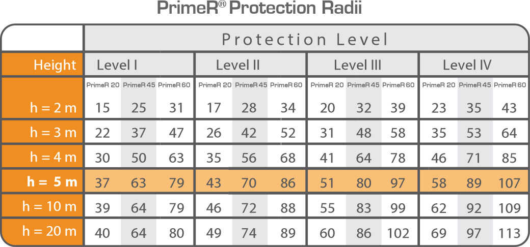 bán kính bảo vệ kim thu lôi primer 45