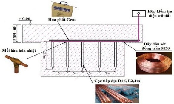 Cách bố trí cọc tiếp địa cho hợp lý