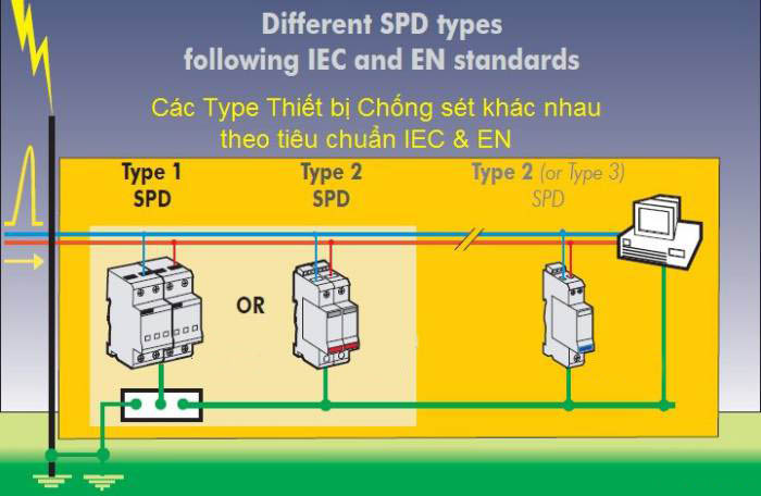Type bảo vệ của thiết bị chống sét lan truyền