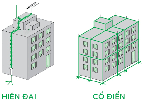 Cột thu lôi cổ điển và cột thu lôi hiện đại