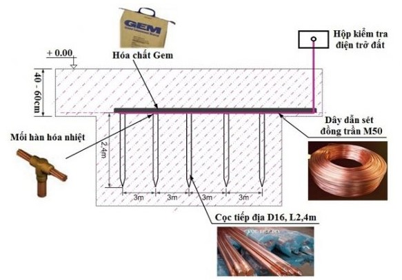 cách lắp hệ thống tiếp địa chống sét