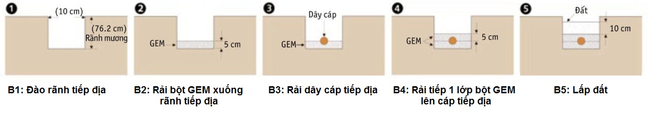 hướng dẫn sử dụng hóa chất giảm điện trở GEM với đóng cọc tiếp địa