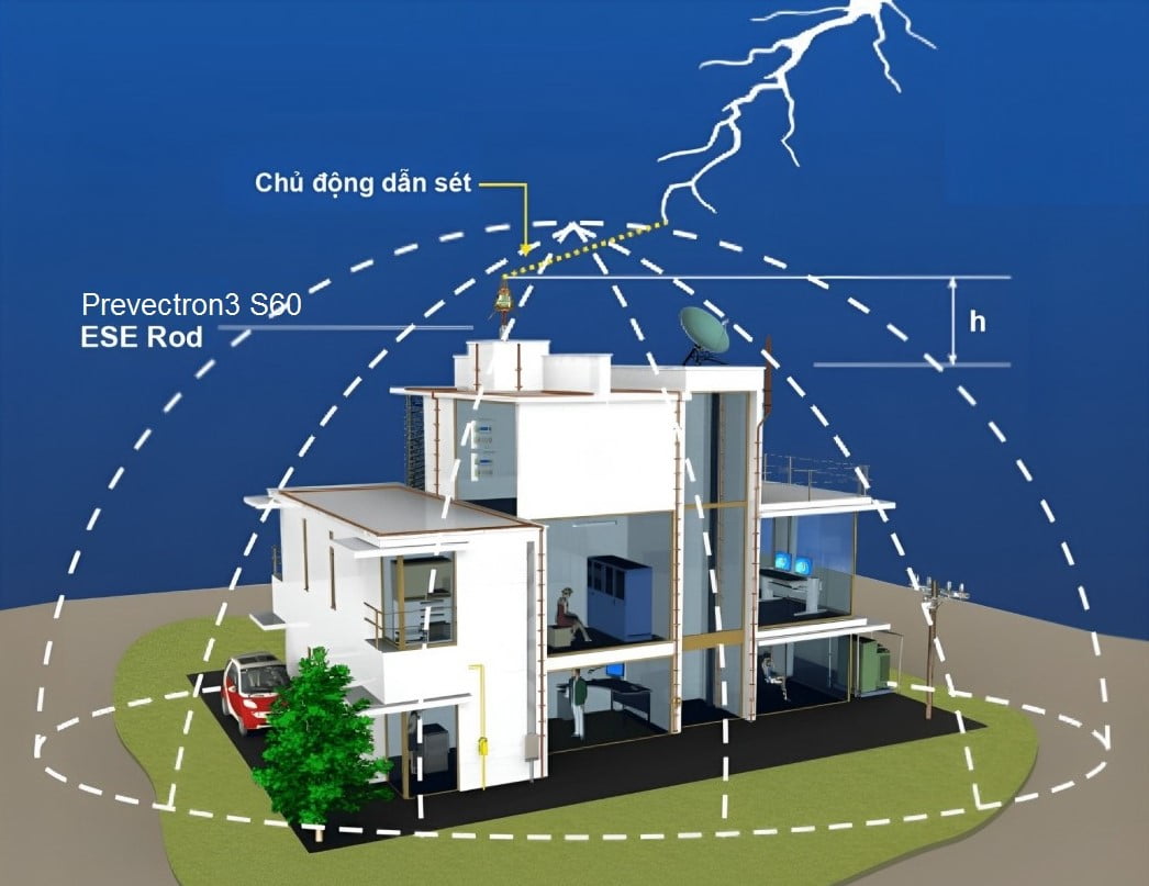 Cách tính bán kính bảo vệ kim thu sét hiện đại