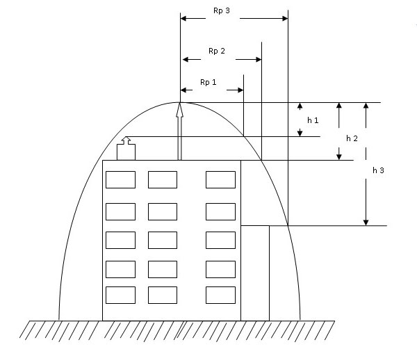 Cách tính bán kính bảo vệ kim thu sét tien dao