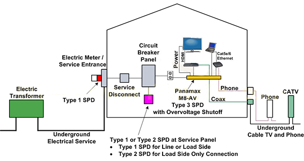 Cấp bảo vệ chống sét lan truyền nhà dân
