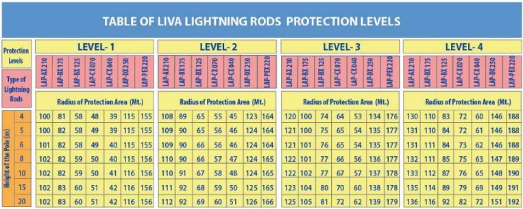 Cấp bảo vệ kim thu sét phát xạ sớm