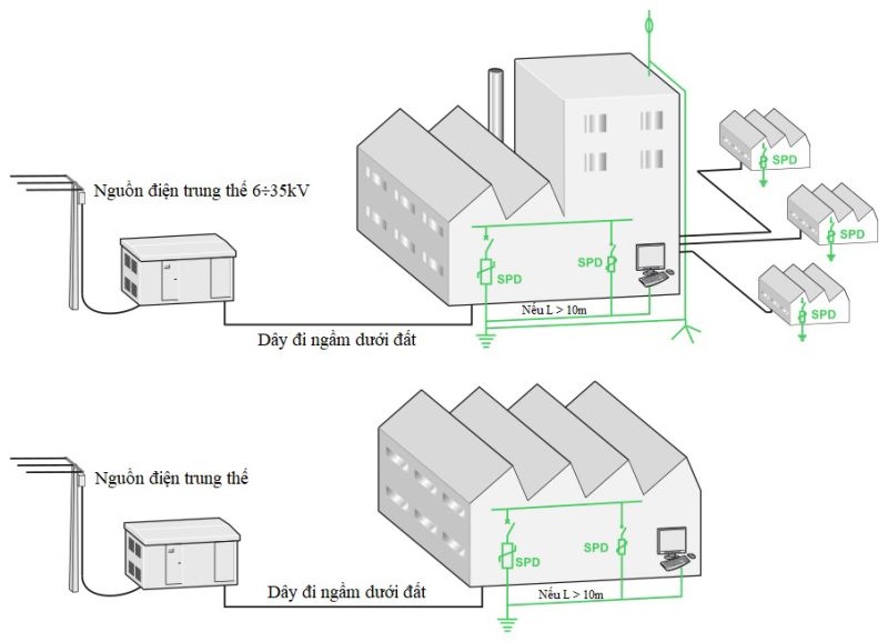 Cấp bảo vệ thiết bị chống sét lan truyền