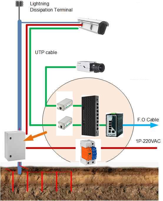 Chống sét lan truyền cho camera