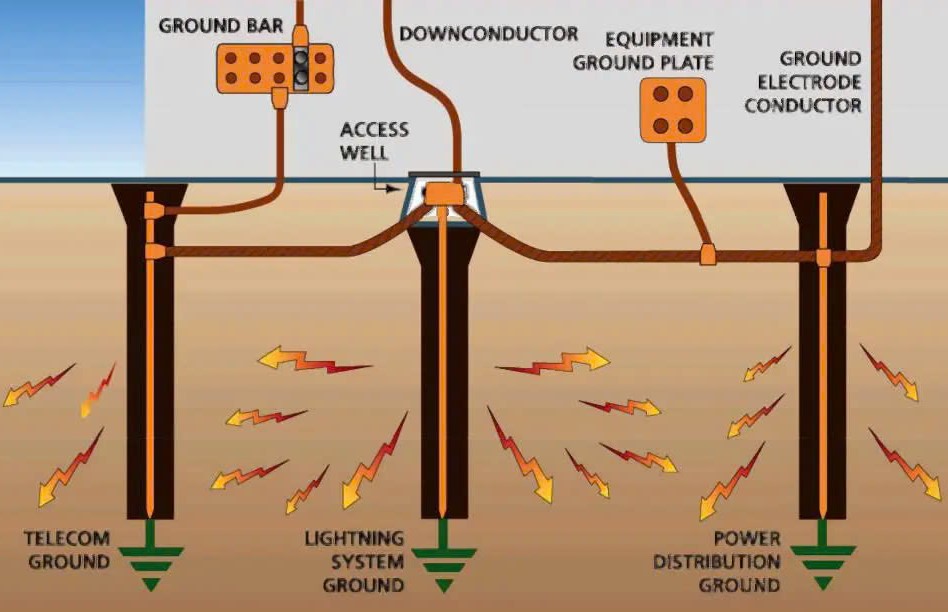 Chức năng chính của cọc tiếp địa