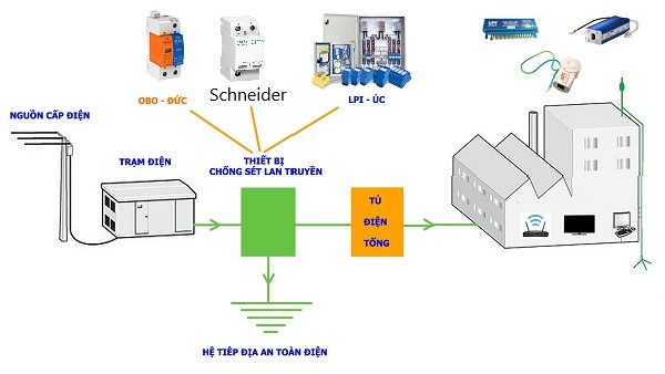 Hệ thống chống sét nhà dân