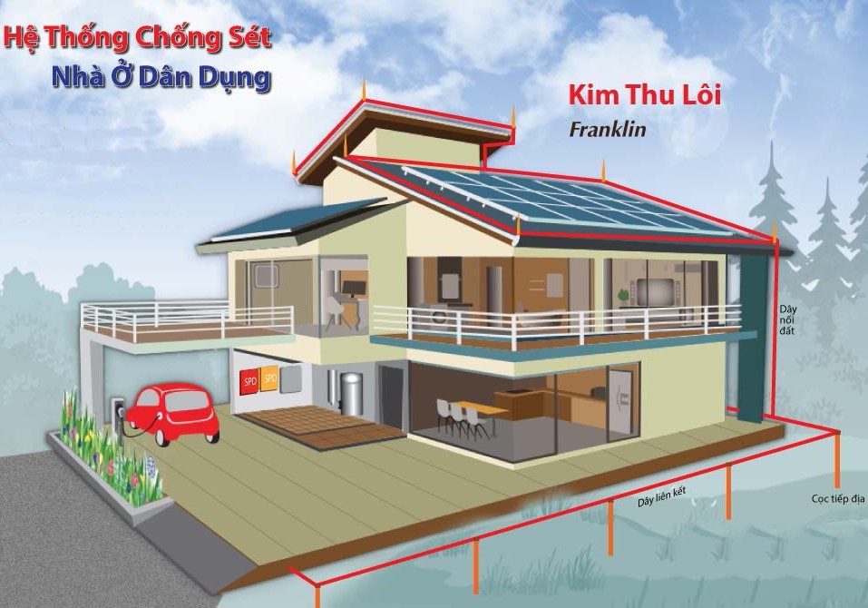 Hệ thống chống sét cổ điển cho nhà ở